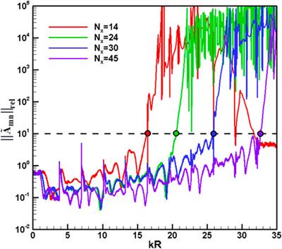 Numerical and Experimental Study on Mode Identification Error Characteristics of Fan Noise